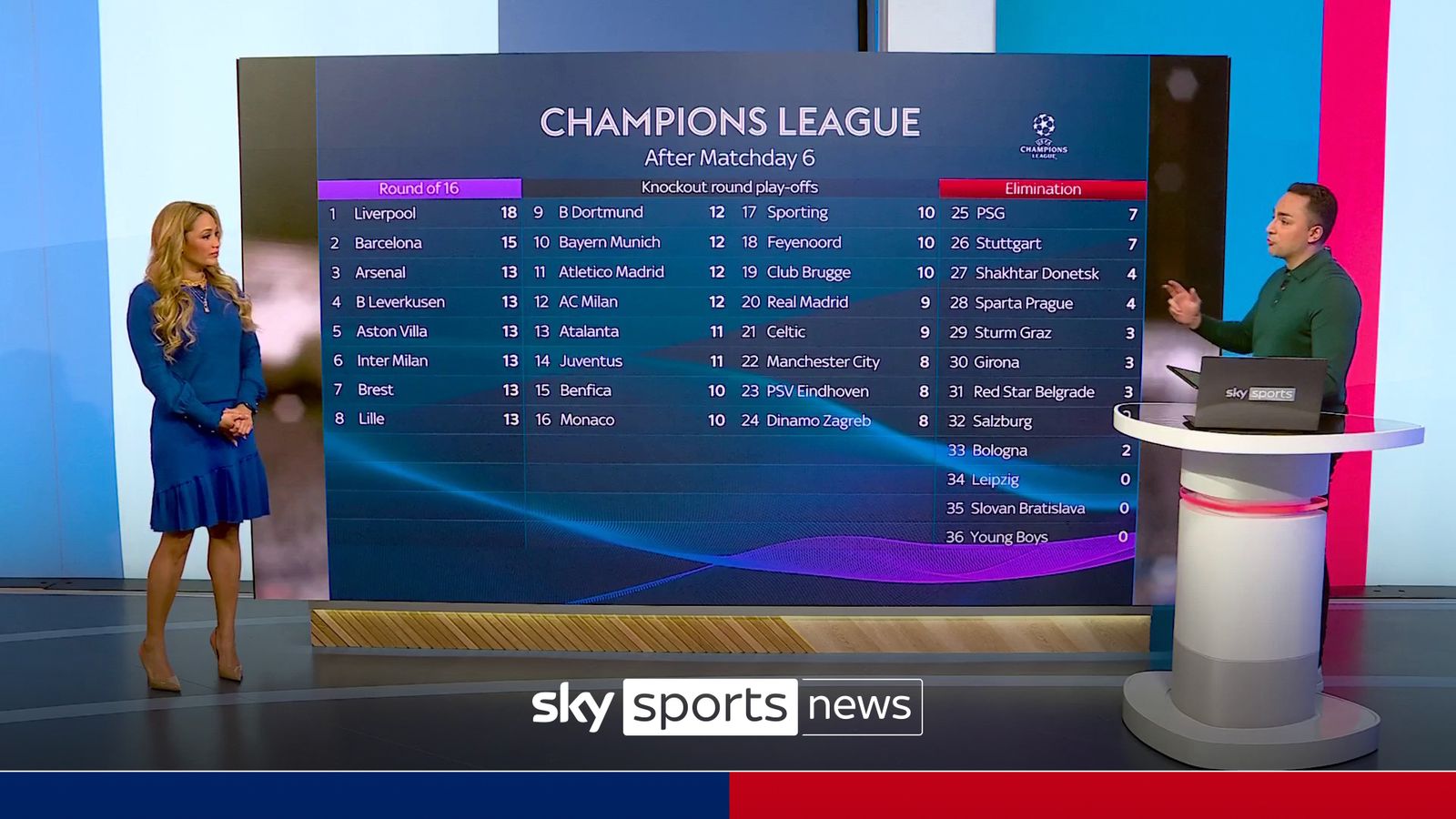 Analysis: The Near-Guaranteed Fifth Champions League Place For The Premier League