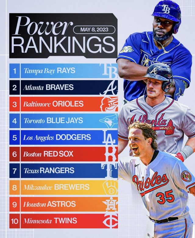 Analyzing FanGraphs' MLB Power Rankings (March 27th - April 6th) Analyzing FanGraphs' MLB Power Rankings (March 27th - April 6th)
