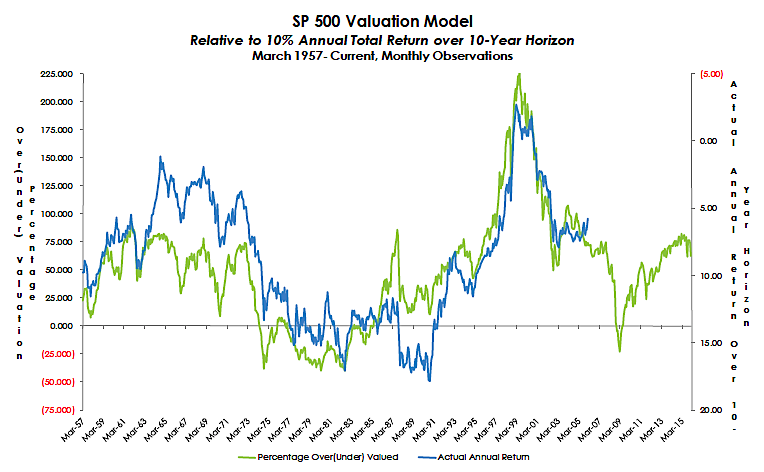 BofA Says: Don't Worry About Stretched Stock Market Valuations BofA Says: Don't Worry About Stretched Stock Market Valuations