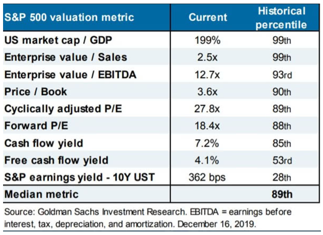 BofA's Reassuring View: Are Stretched Stock Market Valuations Really A Worry? BofA's Reassuring View: Are Stretched Stock Market Valuations Really A Worry?