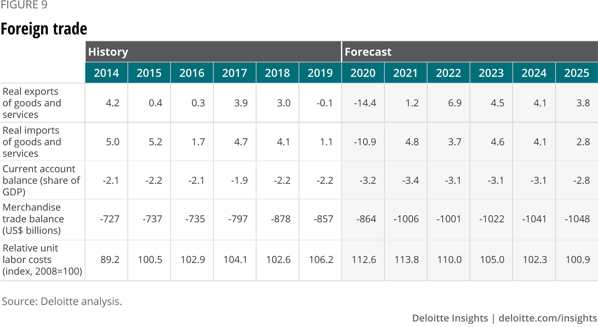 Deloitte Sees Considerable Slowdown In US Economic Growth Outlook Deloitte Sees Considerable Slowdown In US Economic Growth Outlook