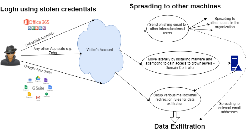 Federal Investigation: Millions Lost In Office365 Executive Account Compromise