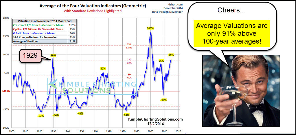 Investor Concerns About High Stock Valuations: BofA's Response Investor Concerns About High Stock Valuations: BofA's Response