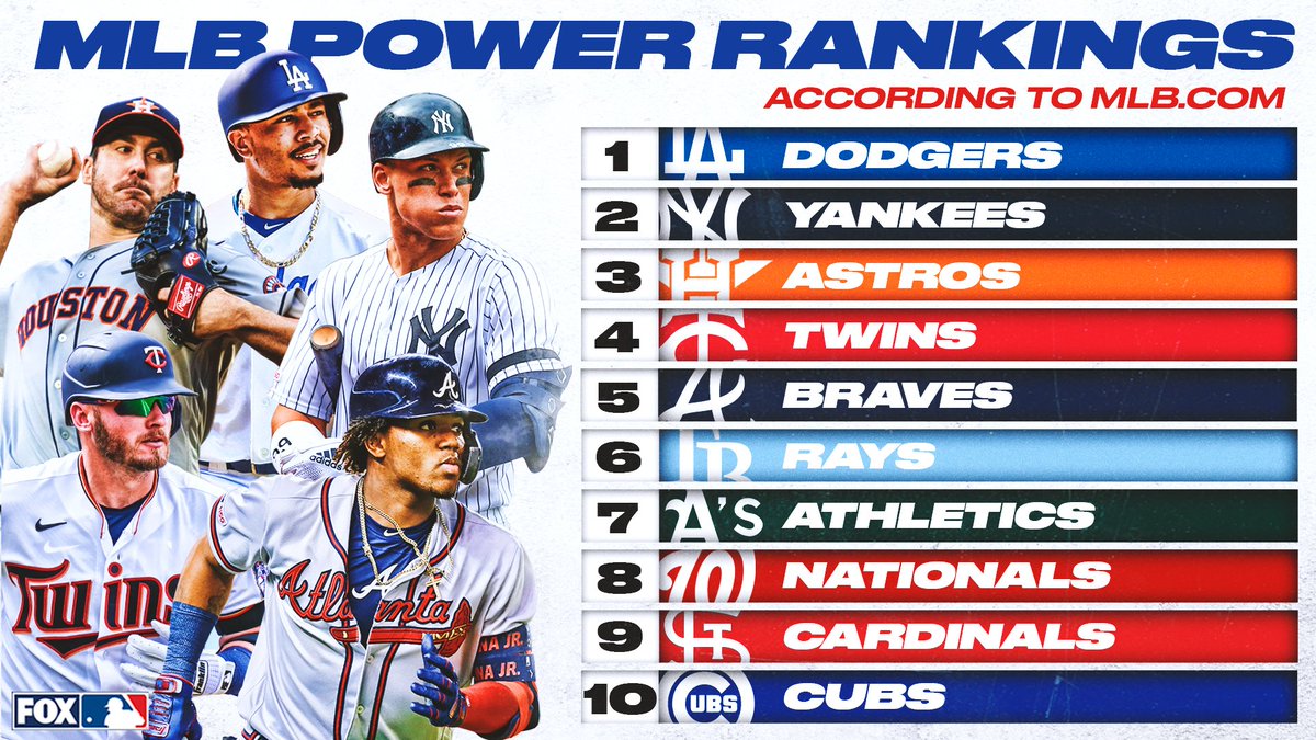 MLB Power Rankings: FanGraphs' March 27th - April 6th Assessment MLB Power Rankings: FanGraphs' March 27th - April 6th Assessment