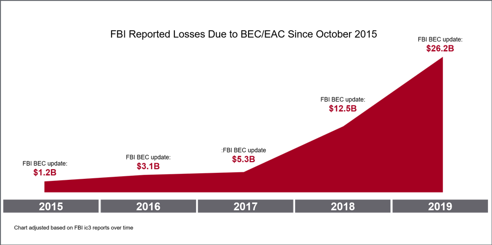 Office365 Security Breach: Millions In Losses From Executive Account Compromise Office365 Security Breach: Millions In Losses From Executive Account Compromise