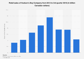 Significant Interest In 65 Hudson's Bay Retail Leases Significant Interest In 65 Hudson's Bay Retail Leases