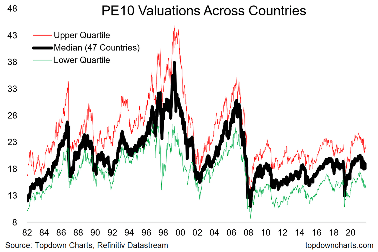 Stock Market Valuations: BofA's Reassuring View For Investors Stock Market Valuations: BofA's Reassuring View For Investors