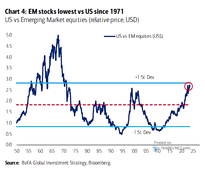 Strong Performance Of Emerging Market Stocks In Contrast To US Decline Strong Performance Of Emerging Market Stocks In Contrast To US Decline
