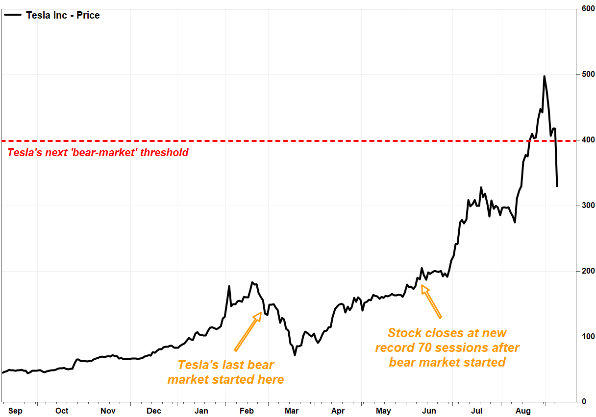 Tesla And Tech Drive U.S. Stock Market Surge Tesla And Tech Drive U.S. Stock Market Surge