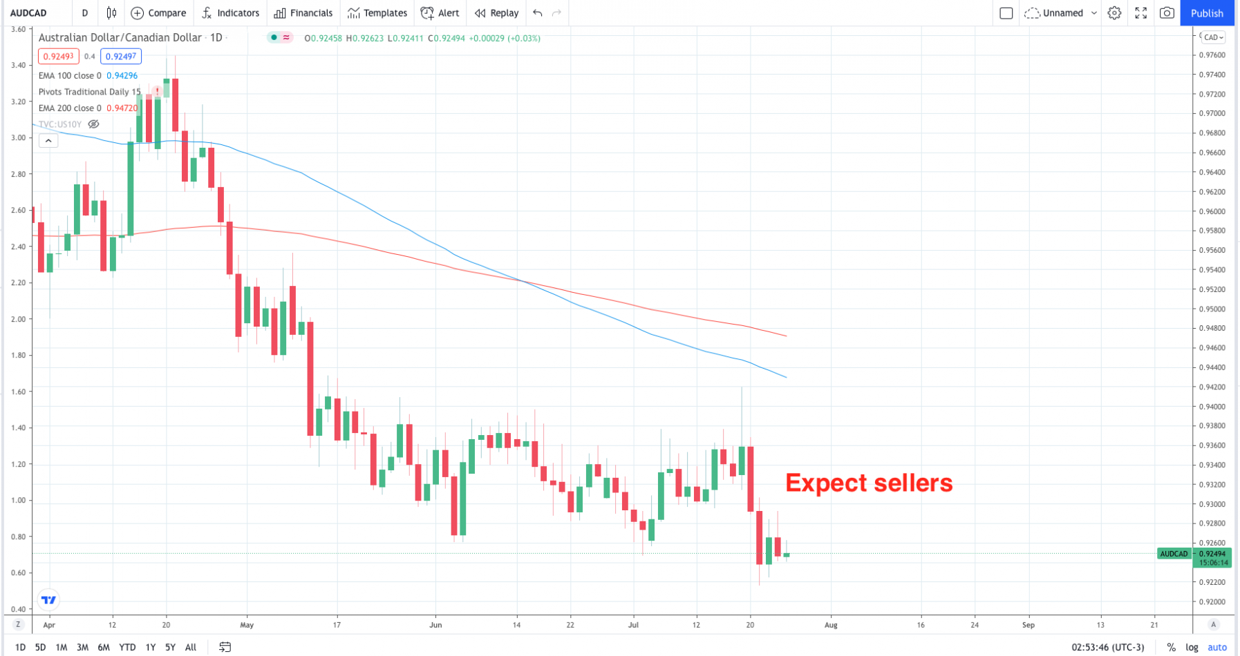 Why Is The Canadian Dollar Falling Against Major Currencies? Why Is The Canadian Dollar Falling Against Major Currencies?